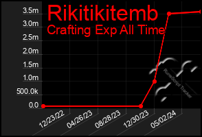 Total Graph of Rikitikitemb