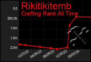 Total Graph of Rikitikitemb