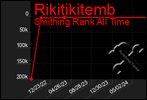 Total Graph of Rikitikitemb