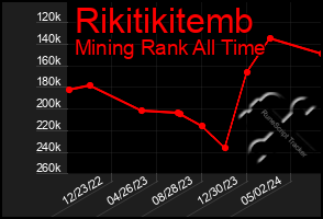 Total Graph of Rikitikitemb