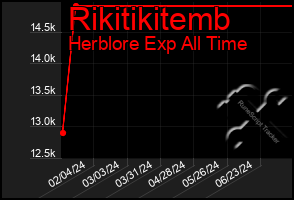 Total Graph of Rikitikitemb