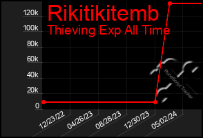 Total Graph of Rikitikitemb