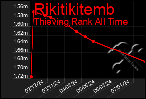 Total Graph of Rikitikitemb