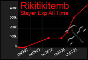 Total Graph of Rikitikitemb