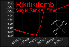 Total Graph of Rikitikitemb