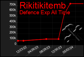 Total Graph of Rikitikitemb