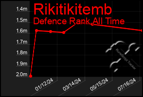 Total Graph of Rikitikitemb