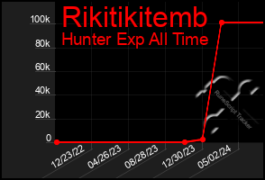 Total Graph of Rikitikitemb