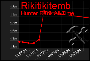 Total Graph of Rikitikitemb