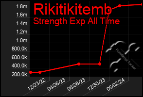 Total Graph of Rikitikitemb