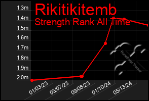 Total Graph of Rikitikitemb