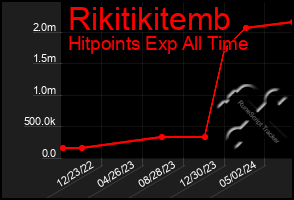 Total Graph of Rikitikitemb