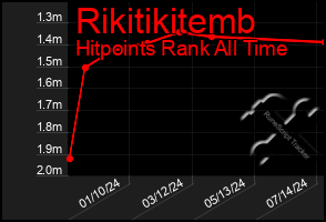 Total Graph of Rikitikitemb