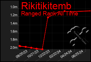 Total Graph of Rikitikitemb