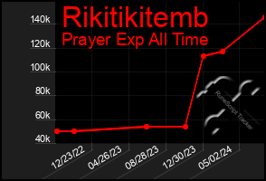 Total Graph of Rikitikitemb