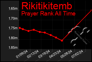 Total Graph of Rikitikitemb