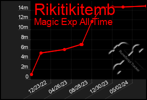 Total Graph of Rikitikitemb