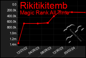 Total Graph of Rikitikitemb