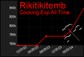 Total Graph of Rikitikitemb