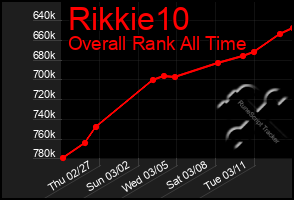 Total Graph of Rikkie10