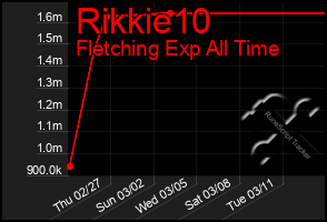 Total Graph of Rikkie10