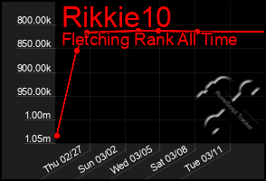 Total Graph of Rikkie10