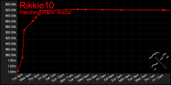 Last 31 Days Graph of Rikkie10