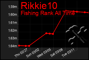 Total Graph of Rikkie10