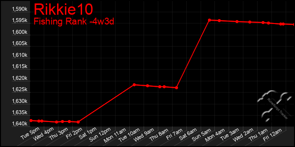 Last 31 Days Graph of Rikkie10