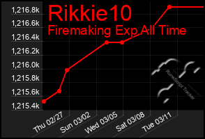 Total Graph of Rikkie10