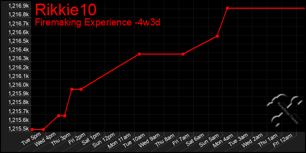 Last 31 Days Graph of Rikkie10