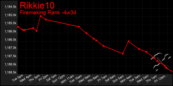 Last 31 Days Graph of Rikkie10