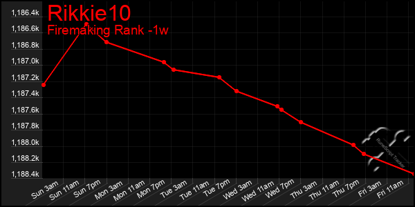 Last 7 Days Graph of Rikkie10