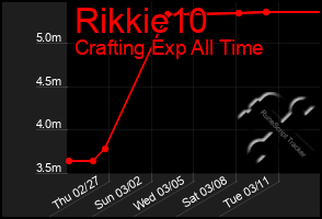 Total Graph of Rikkie10