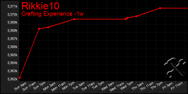 Last 7 Days Graph of Rikkie10