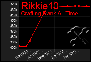 Total Graph of Rikkie10