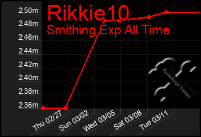 Total Graph of Rikkie10