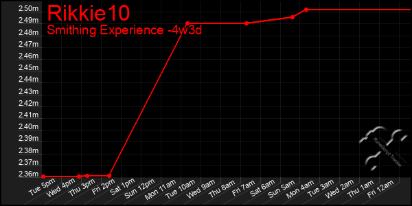 Last 31 Days Graph of Rikkie10