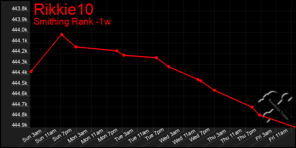 Last 7 Days Graph of Rikkie10