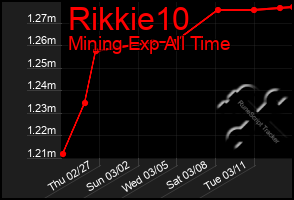 Total Graph of Rikkie10