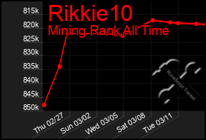 Total Graph of Rikkie10