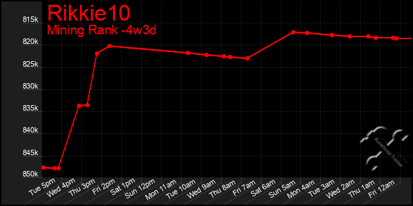 Last 31 Days Graph of Rikkie10