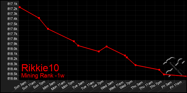 Last 7 Days Graph of Rikkie10