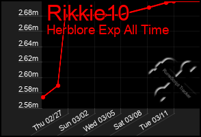 Total Graph of Rikkie10