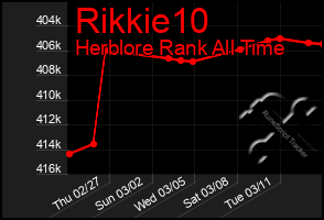 Total Graph of Rikkie10