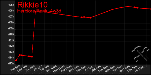 Last 31 Days Graph of Rikkie10