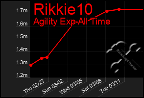 Total Graph of Rikkie10