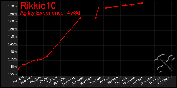 Last 31 Days Graph of Rikkie10