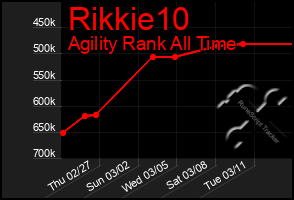 Total Graph of Rikkie10