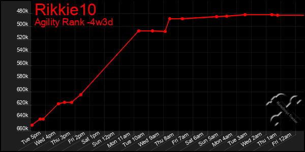 Last 31 Days Graph of Rikkie10